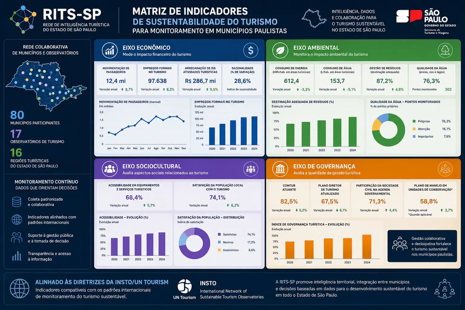 RITS-SP: o que é, como funciona e por que municípios paulistas deveriam participar