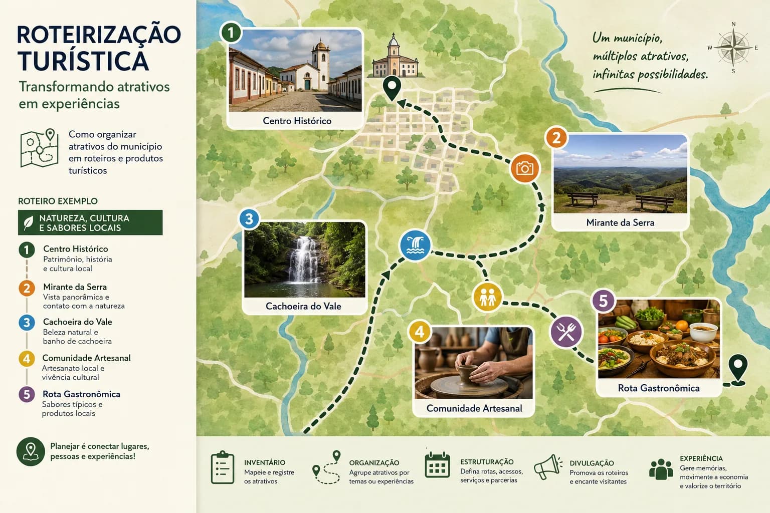 Roteirização turística: como transformar atrativos em produto