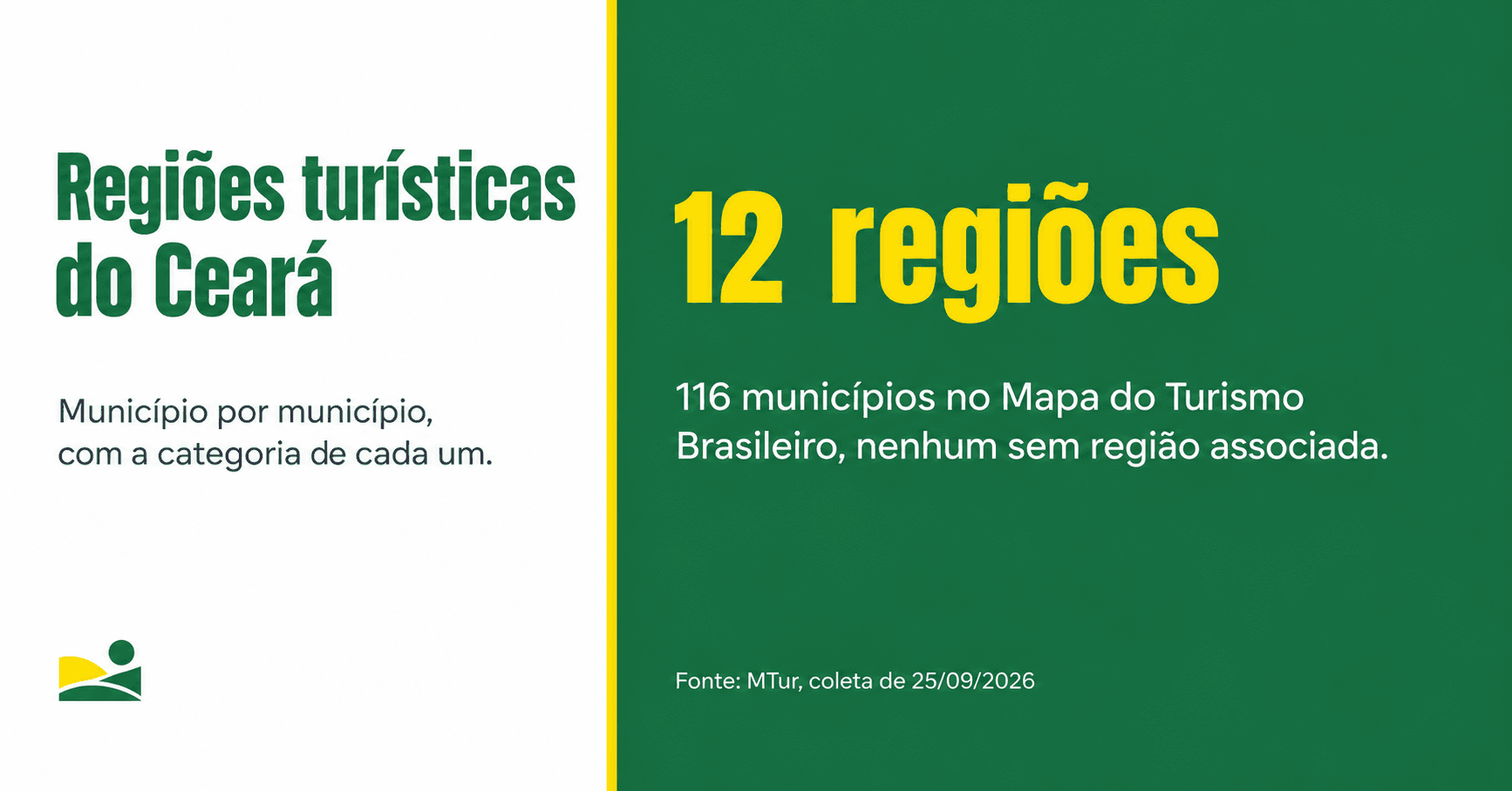 Quais são as regiões turísticas do Ceará, e quantas