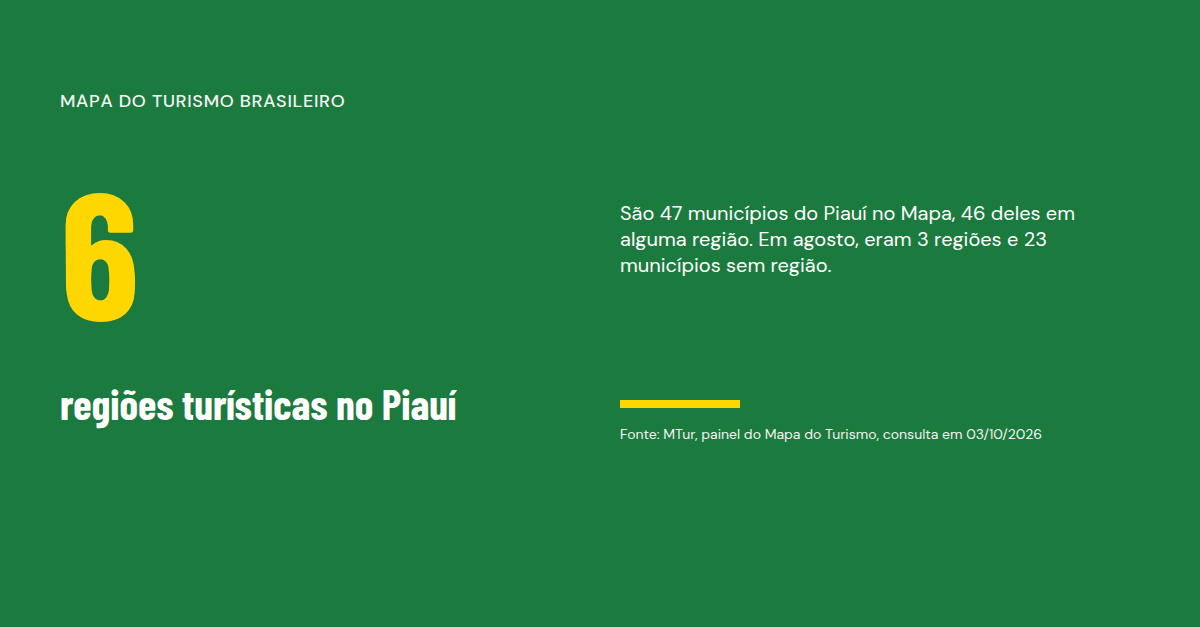 Quais são as regiões turísticas do Piauí, e quantas