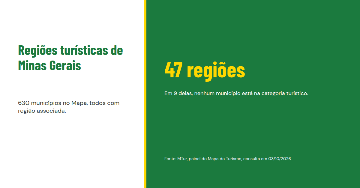 Quais são as regiões turísticas de Minas Gerais, e quantas